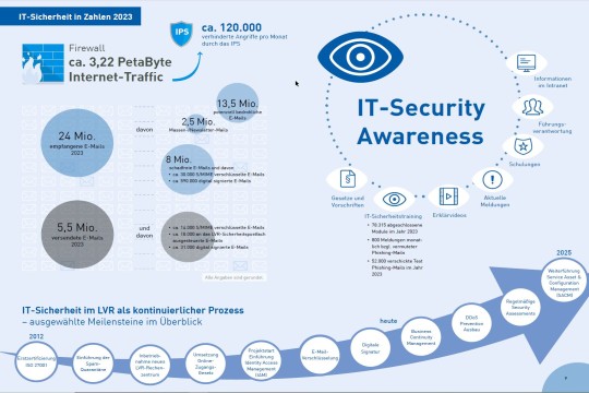 Infografik IT-Sicherheitsbericht 2023